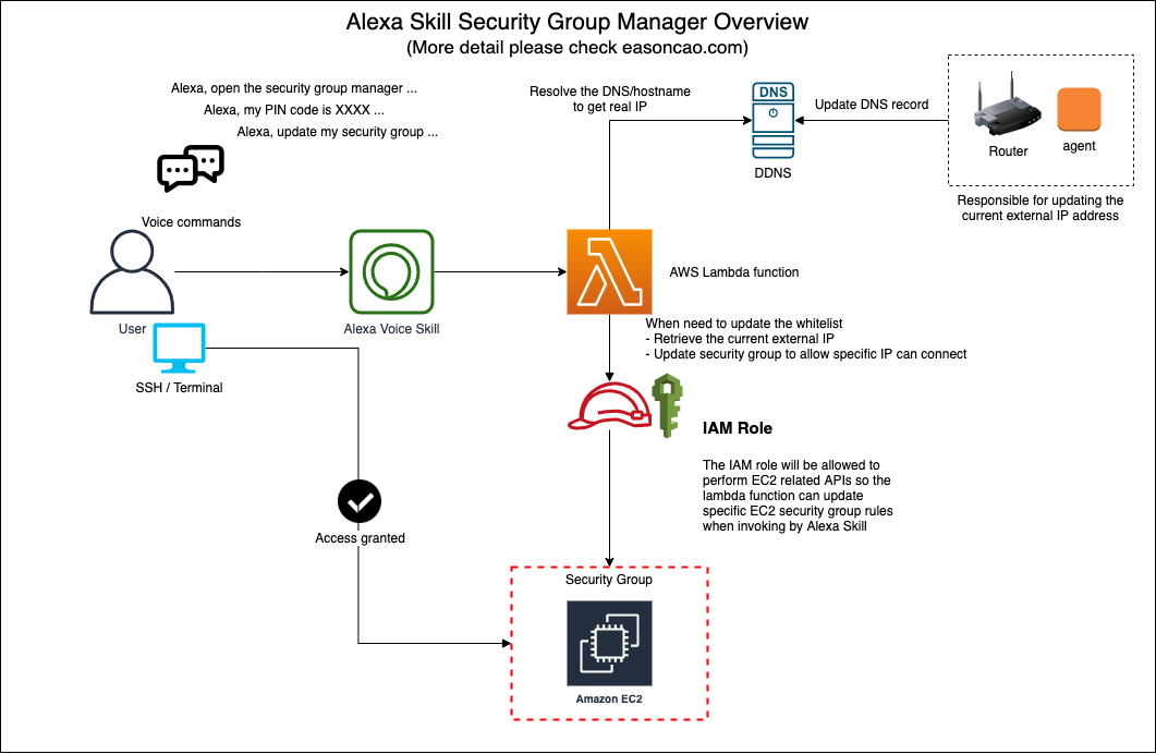 Alexa Skill - Security Group Manager 架構概覽