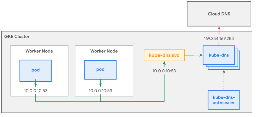 An overview of kube-dns running on Kubernetes