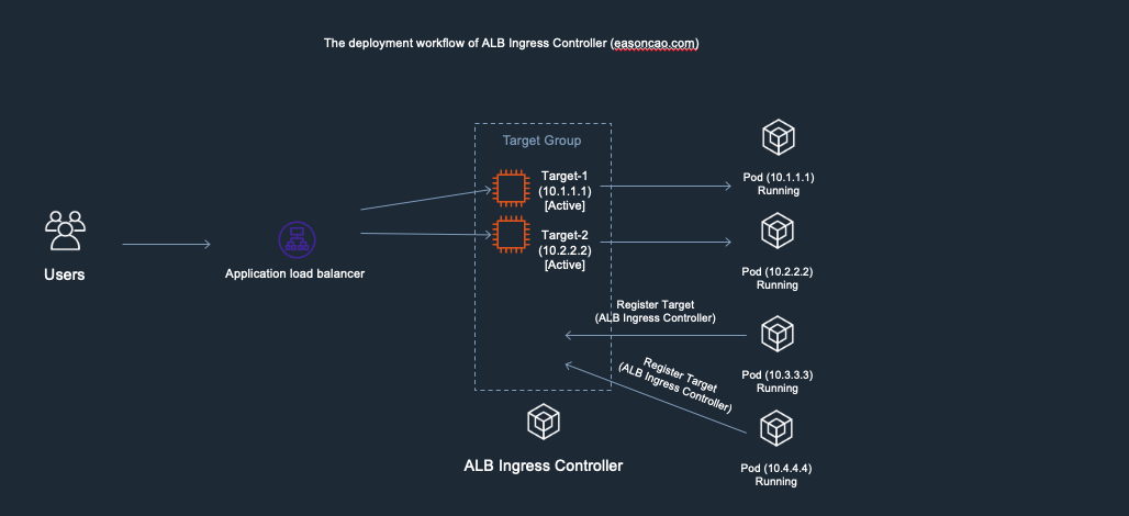 Deployment workflow of AWS Load Balancer Controller - 2. start rolling out the new copies of Pods and AWS Load Balancer Controller is going to issue RegisterTarget API call