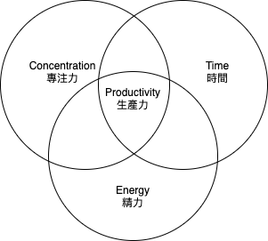 生產力的真正定義 - 時間、精力及專注力