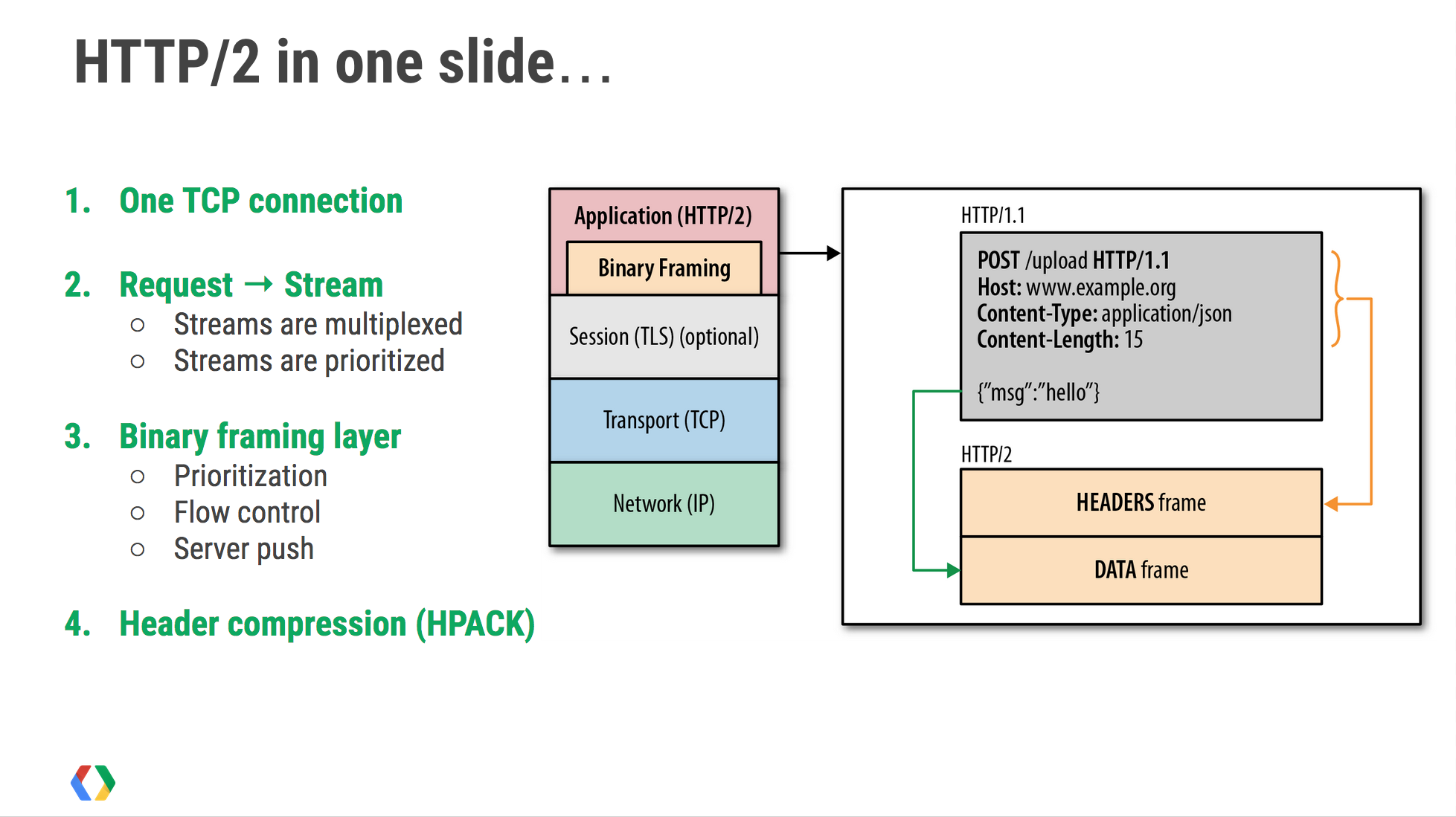 HTTP2 in one slide