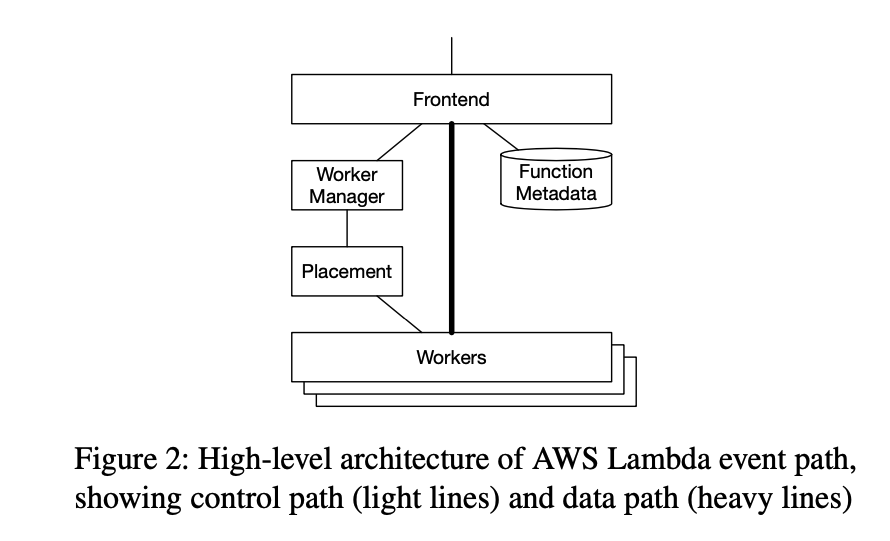 AWS Lambda 事件觸發的流程