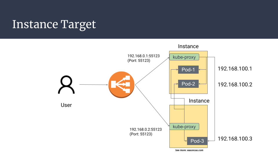 The traffic flow when working with externalTrafficPolicy