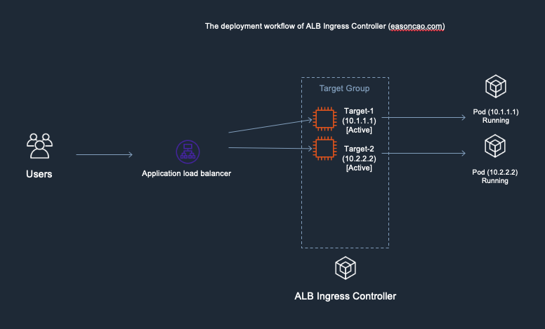 Deployment workflow of ALB Ingress Controller - 1. the initial deployment