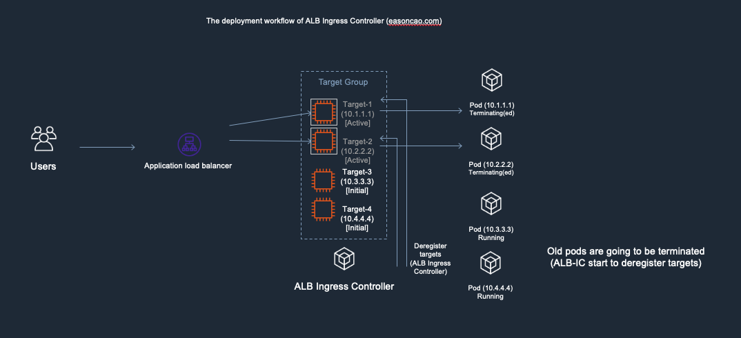 Deployment workflow of AWS Load Balancer Controller - 3. AWS Load Balancer Controller start to dereigster old targets on ELB Target Group