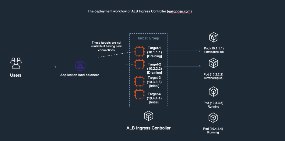 Deployment workflow of ALB Ingress Controller - 5. ELB start to perform connection draining for old targets