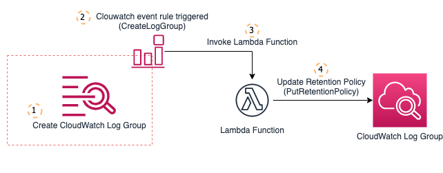 CloudWatch Event Rule + Lambda 執行流程